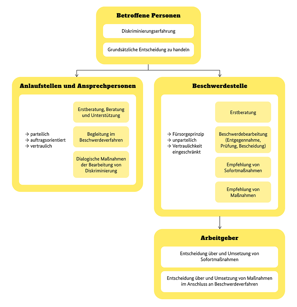 Der Unterstützungs- und Beschwerdeprozess bei Diskriminierung am Arbeitsplatz entsprechend des in der Praxisstudie "Beschwerdestellen bei Diskriminierung" entwickelten Grundmodells. Der Unterstützungs- und Beschwerdeprozess bei Diskriminierung am Arbeitsplatz entsprechend des in der Praxisstudie "Beschwerdestellen bei Diskriminierung" entwickelten Grundmodells.